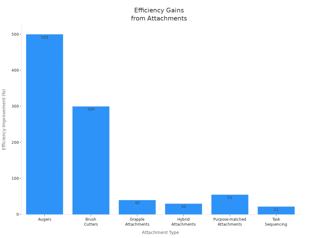 Bar chart showing efficiency improvements for different construction and landscaping attachments