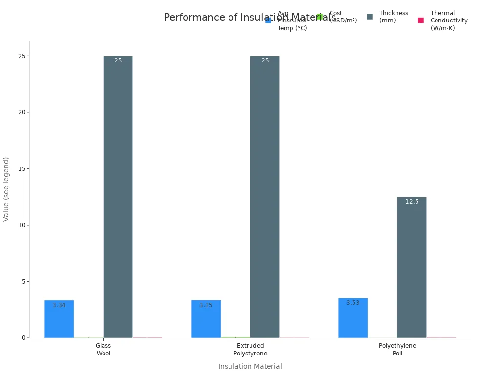 Grouped bar chart comparing temperature, cost, thickness, and thermal conductivity of glass wool, extruded polystyrene, and polyethylene roll insulation.