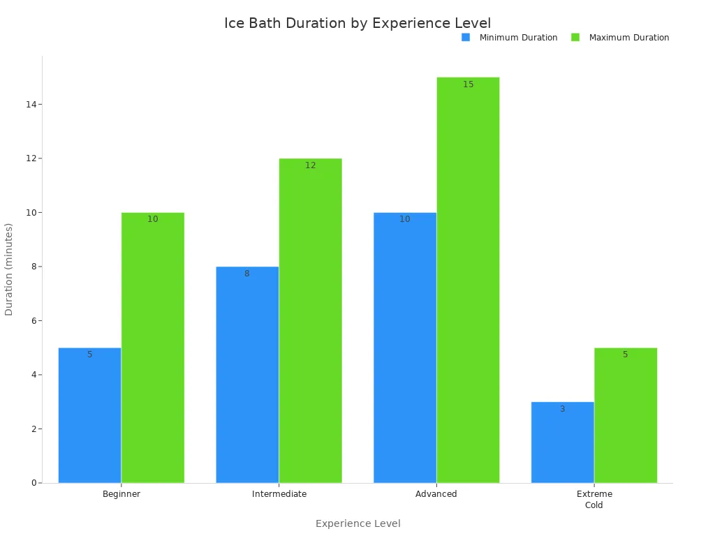 Bar chart showing recommended ice bath durations for different experience levels