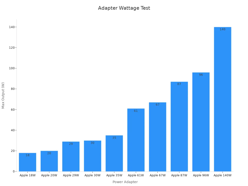 Bar chart showing wattage output of Apple power adapters