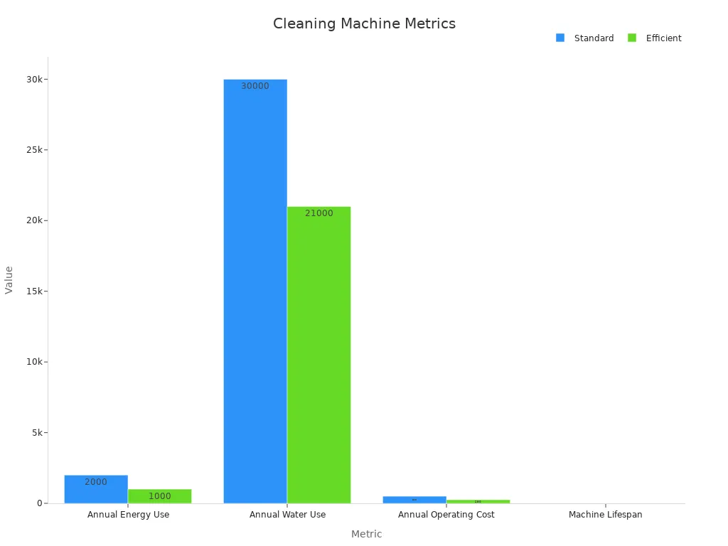 Bar chart comparing metrics of standard and energy-efficient food washing machines