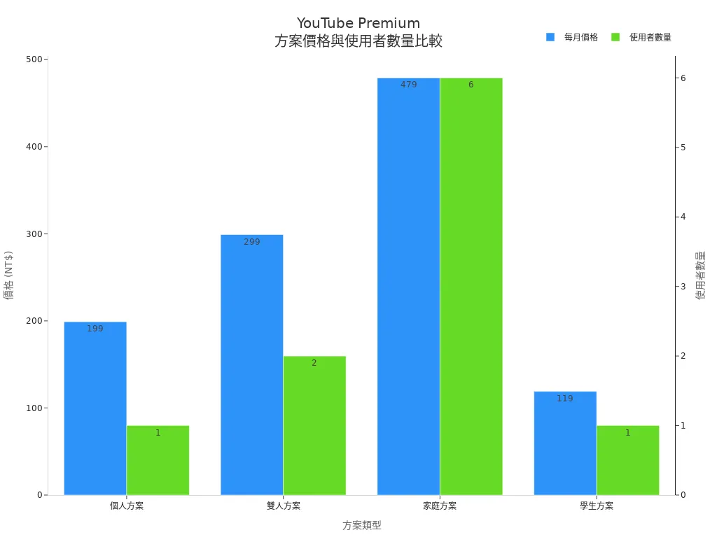 YouTube Premium各方案價格與使用者數量柱狀圖