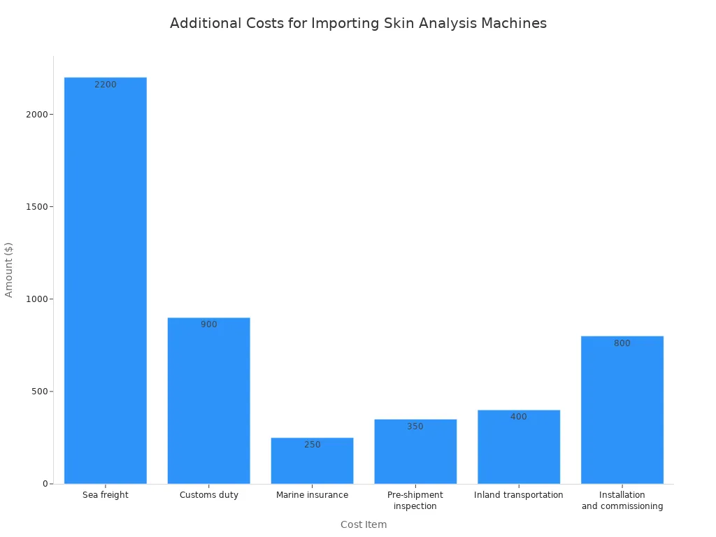 Bar chart showing additional costs for importing skin analysis machines