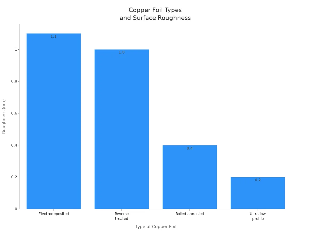 Bar chart comparing surface roughness of copper foil types for PCB signal loss