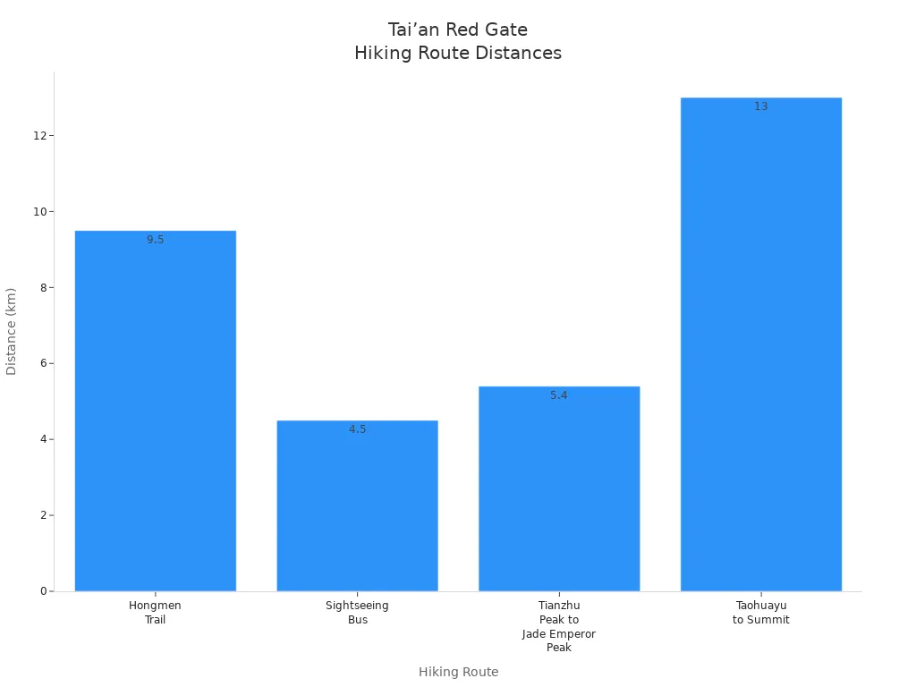 Bar chart comparing distances of four hiking routes in Tai’an Red Gate Palace Scenic Area