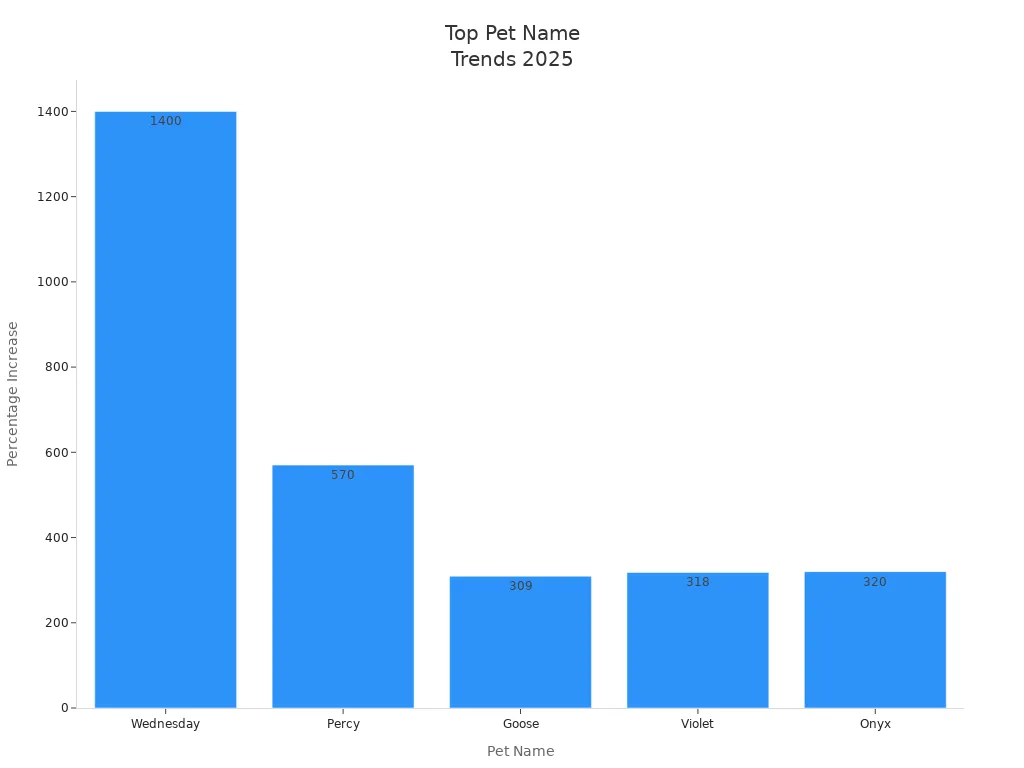 Bar chart showing percentage increase in popularity of pet names influenced by media and social trends in 2025