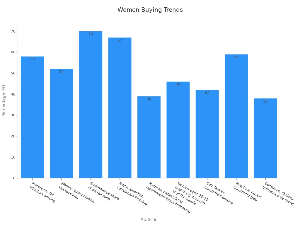 Bar chart showing percentage trends in women'
720
