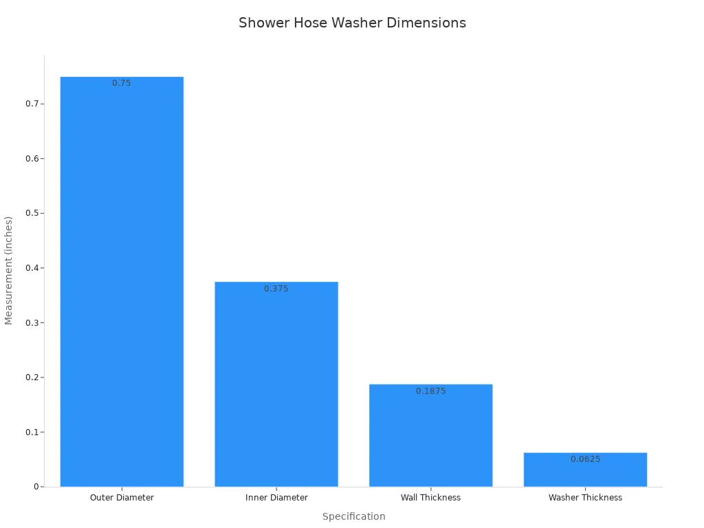 Bar chart comparing the outer diameter, inner diameter, wall thickness, and washer thickness of a rubber shower hose washer, all in inches.