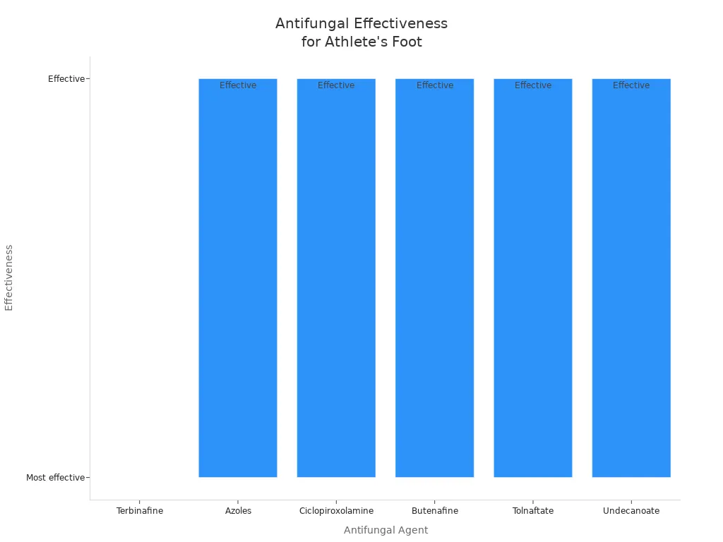 Bar chart comparing antifungal agents for athlete's foot