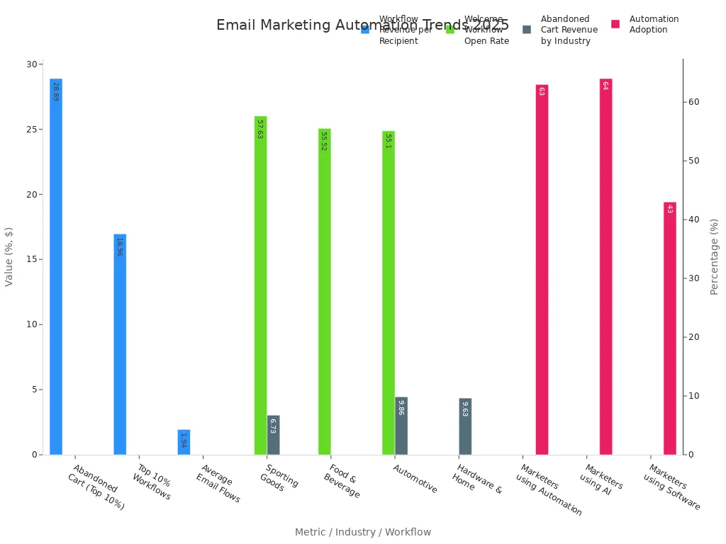 Bar charts comparing email marketing automation metrics and industry performance for 2025