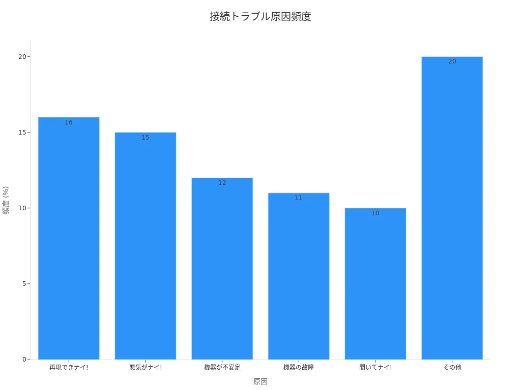 棒グラフで接続トラブルの原因ごとの頻度を示す
