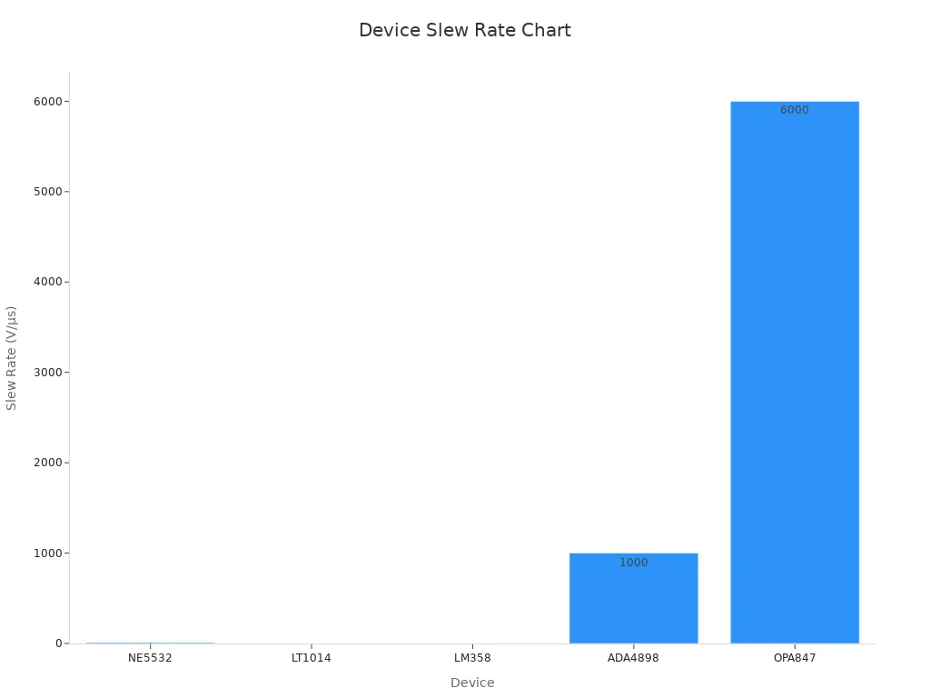 Bar chart showing device slew rates.