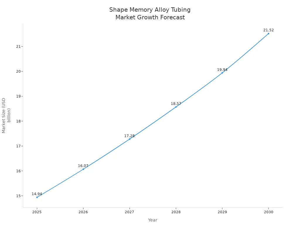 Line chart showing shape memory alloy tubing market size growth from 2025 to 2030