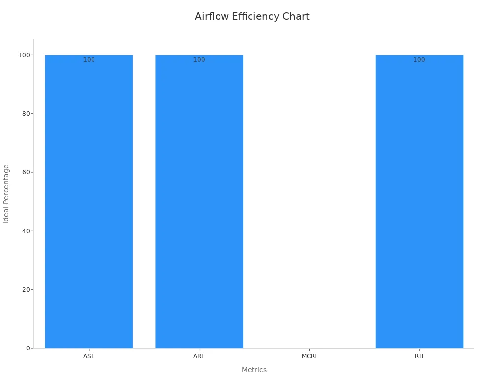 A bar chart showing four airflow metrics with exact percentage values