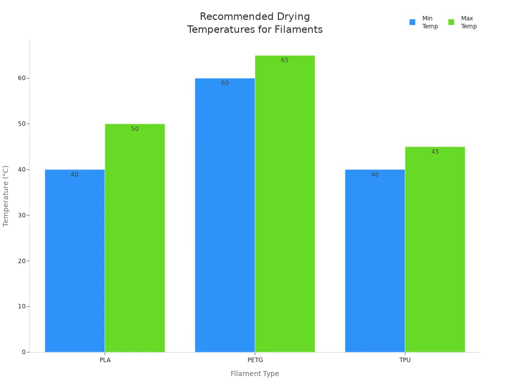 Bar chart comparing minimum and maximum recommended drying temperatures for PLA, PETG, and TPU filaments.