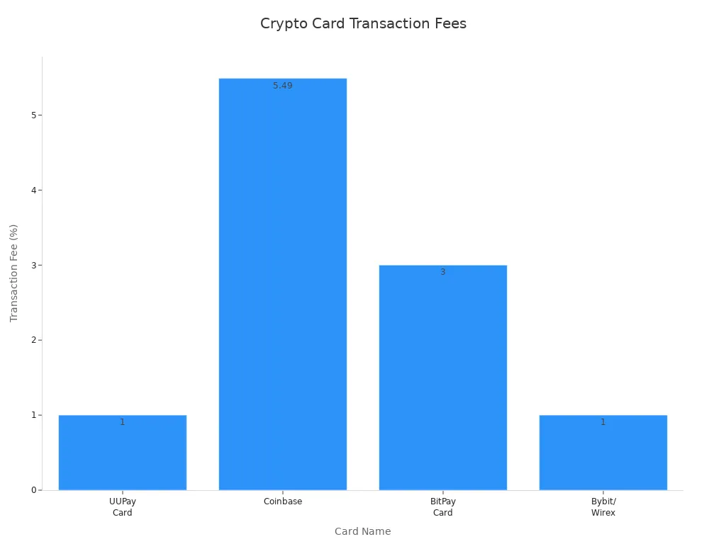 Bar chart comparing transaction fees of UUPay Card, Coinbase, BitPay Card, and Bybit/Wirex