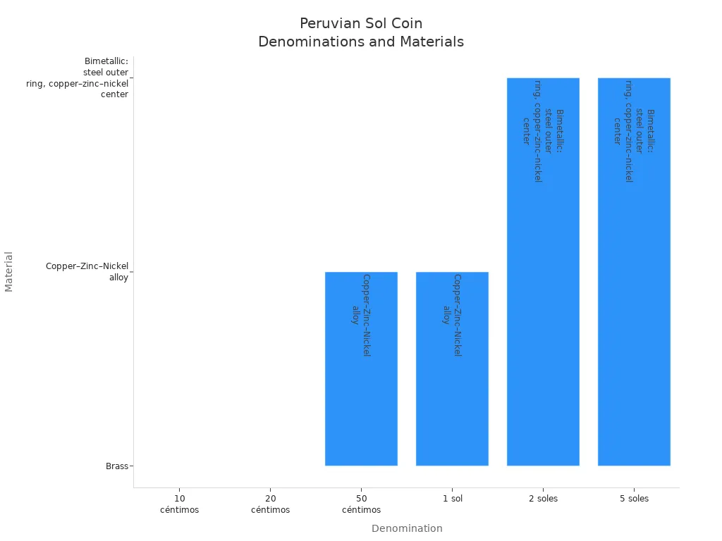 Bar chart showing Peruvian sol coin denominations and their materials