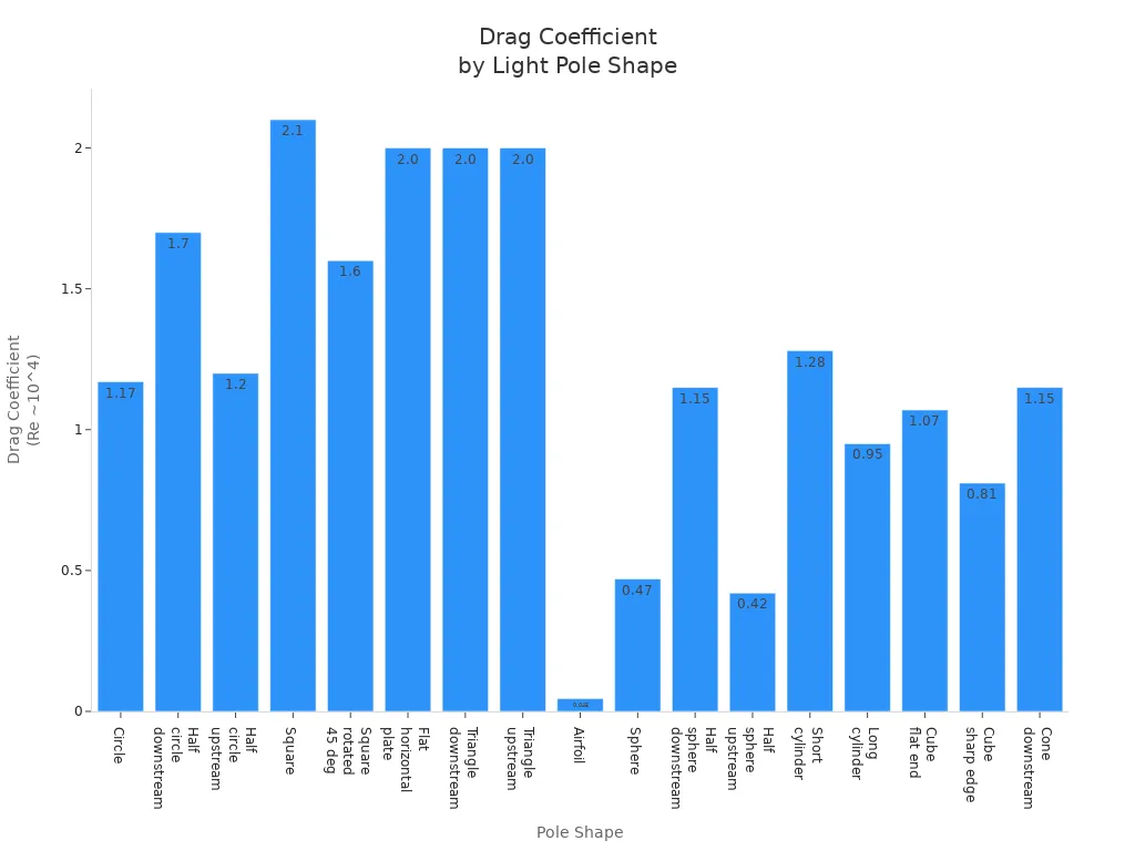 Bar chart comparing drag coefficients for different light pole shapes
