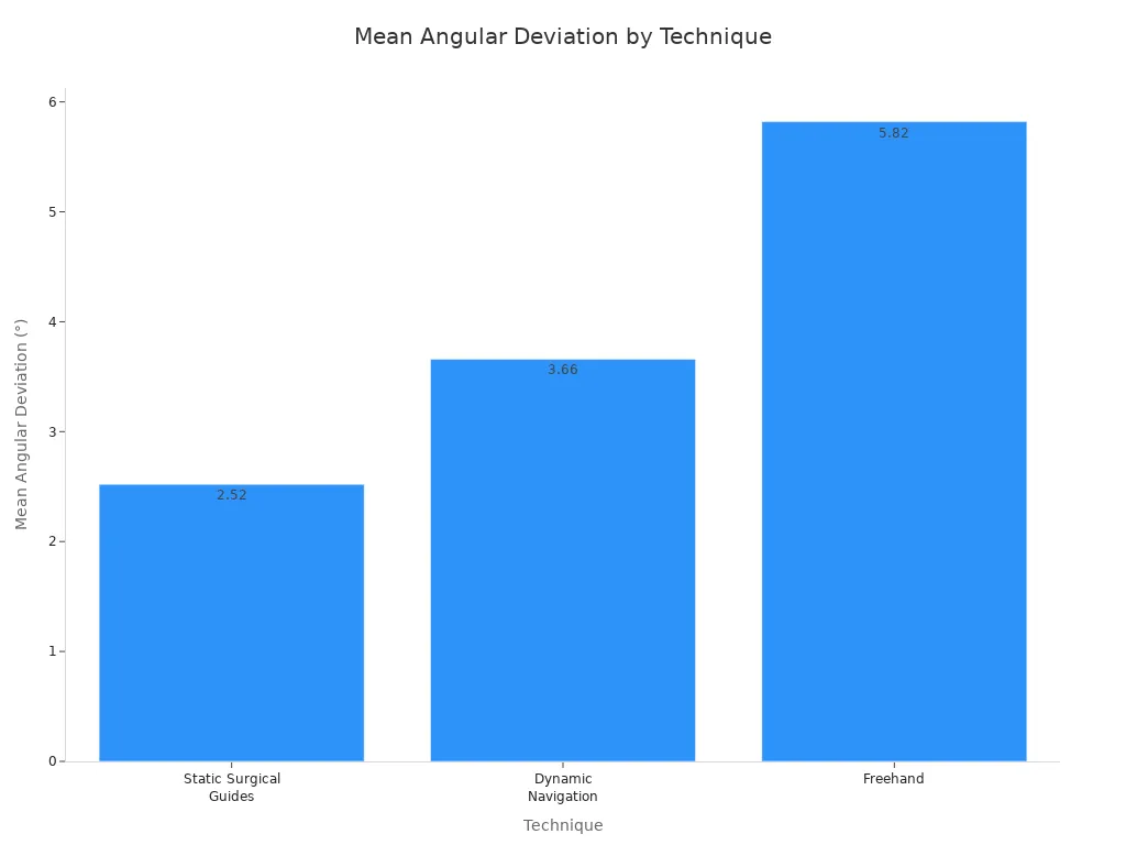 A bar chart showing the mean angular deviation for different implant placement techniques: Static Surgical Guides, Dynamic Navigation, and Freehand.