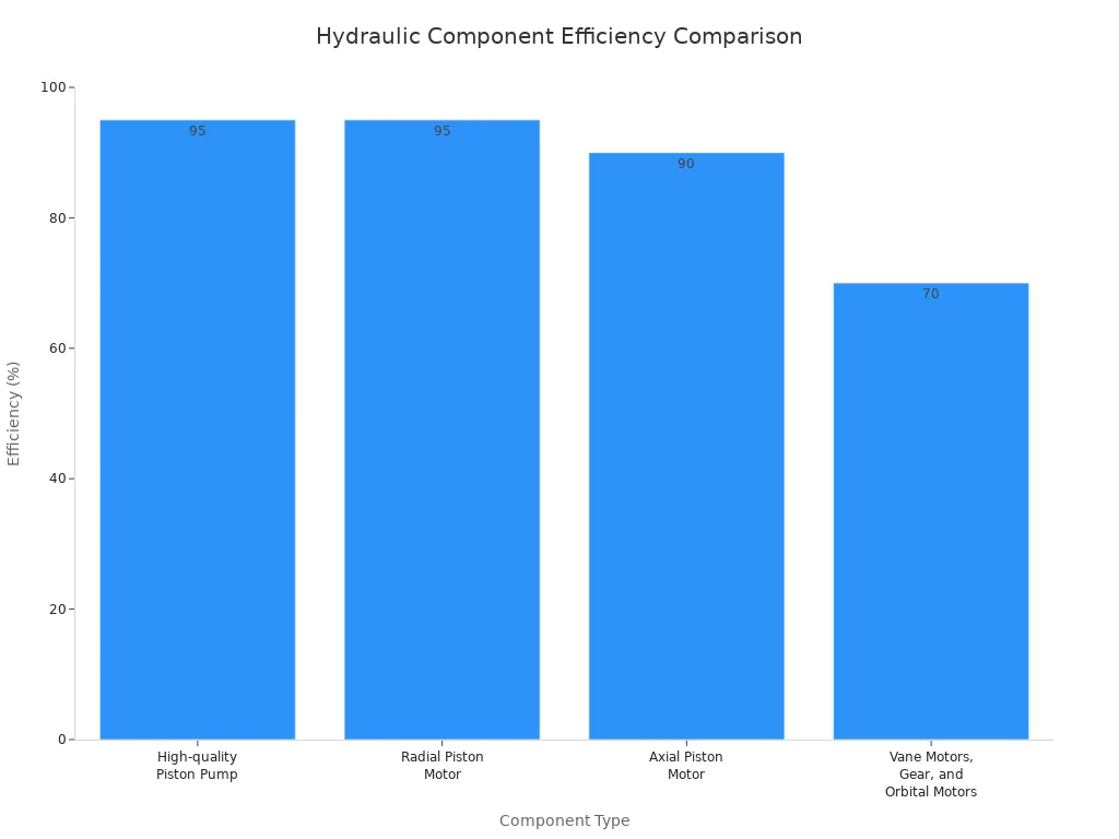 A bar chart showing the efficiency of different hydraulic components. High-quality Piston Pump and Radial Piston Motor both show 95% efficiency, Axial Piston Motor shows 90% efficiency, and Vane Motors, Gear, and Orbital Motors show 70% efficiency.