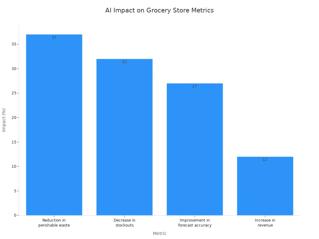 Bar chart showing AI impact on reducing waste, stockouts, improving accuracy, and increasing revenue in small-format grocery stores