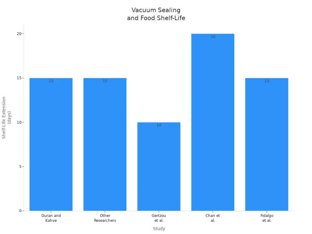 Bar chart comparing shelf-life extension of foods by vacuum sealing across studies