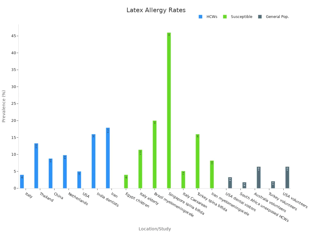 Bar chart displaying latex allergy incidence rates by population group and country.