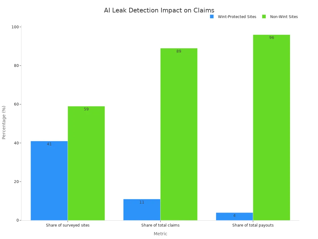 Grouped bar chart comparing share of surveyed sites, total claims, and total payouts between Wint-protected sites and non-Wint sites.