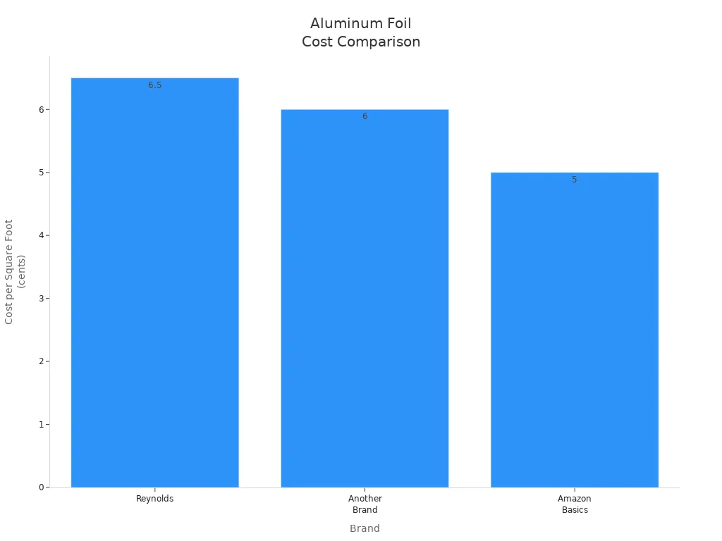Bar chart comparing cost per square foot for Reynolds, Another Brand, and Amazon Basics aluminum foil