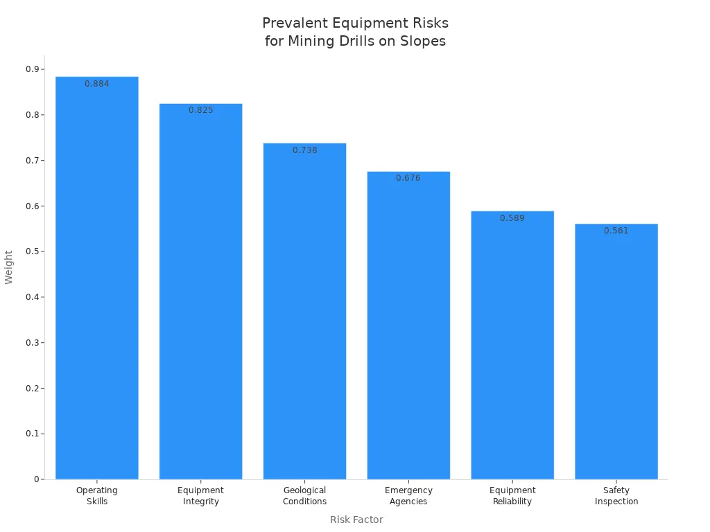 Bar chart showing weights of equipment risk factors for mining drills on 52-degree slopes