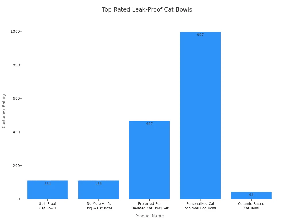 Bar chart comparing ratings of popular leak-proof cat food bowls