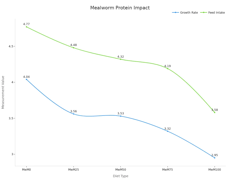 Line chart showing fish growth rate and feed intake across different mealworm protein levels