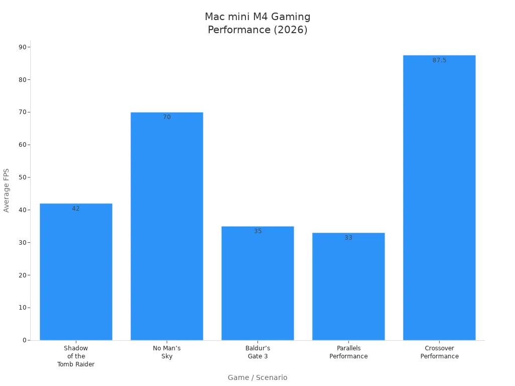 Bar chart showing Mac mini M4 average fps in various games and scenarios