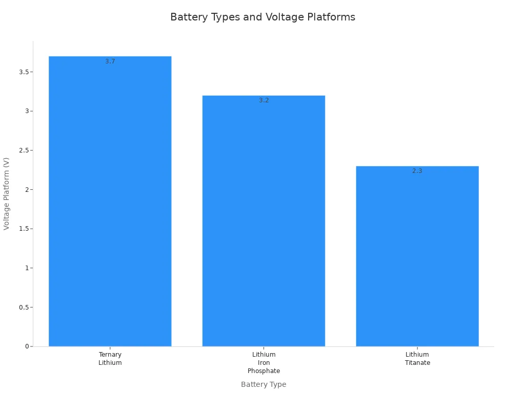 Bar chart comparing voltage platforms of ternary lithium, lithium iron phosphate, and lithium titanate batteries