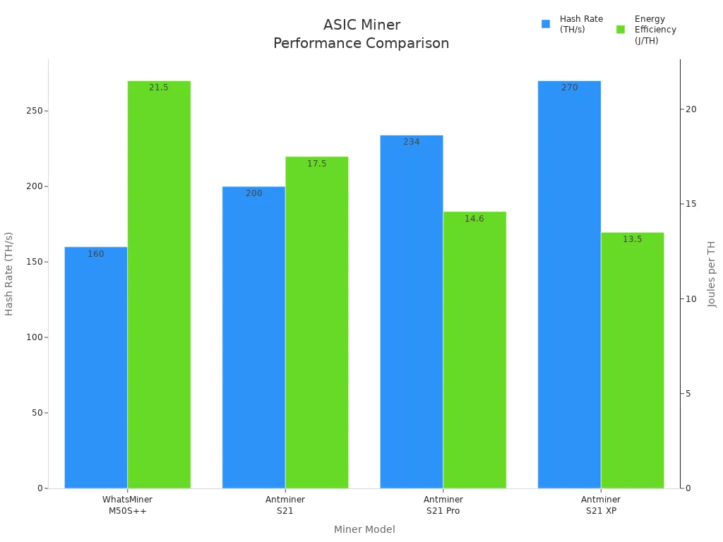 Balkendiagramm zum Vergleich von Hash-Rate und Energieeffizienz von vier ASIC-Miner-Modellen.