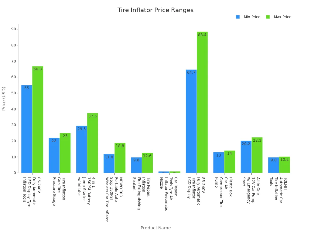 Bar chart comparing minimum and maximum prices of various tire inflators