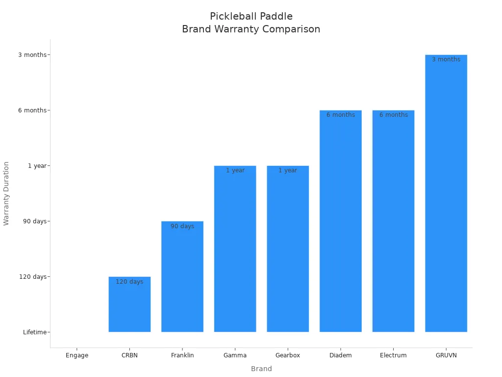 Bar chart comparing warranty durations among leading pickleball paddle brands