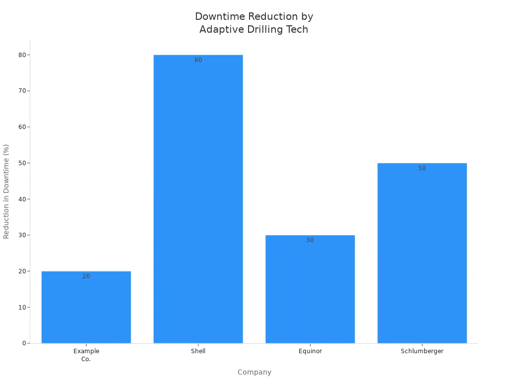 Bar chart showing downtime reduction percentages for four companies using adaptive drilling technologies