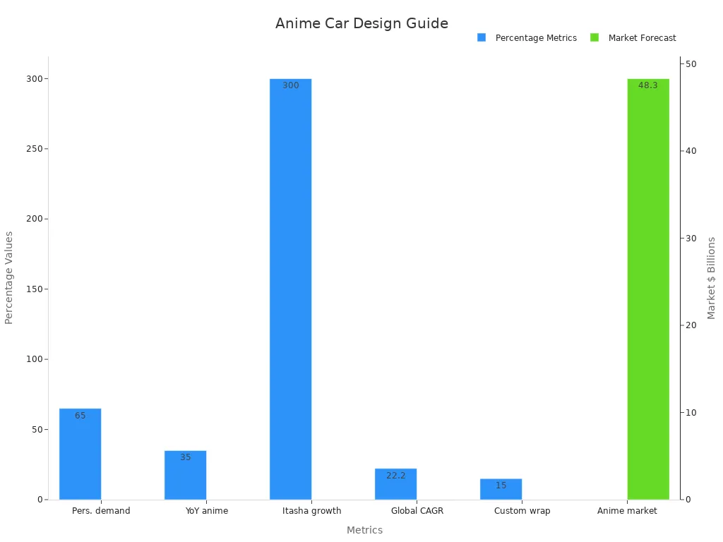 Balkendiagramm mit prozentualen Kennzahlen und Marktprognose für Anime-Autoanpassungen