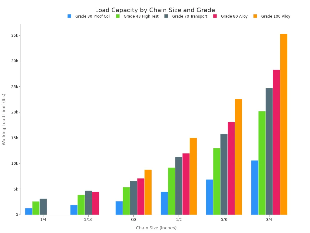 bar chart of working load limits by chain size and grade from grade 30 to grade 100