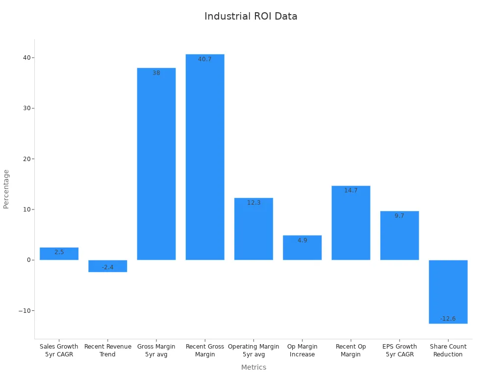 Bar chart showing nine performance metrics indicating ROI for quality hose fittings