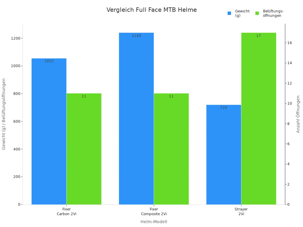 Balkendiagramm vergleicht Gewicht und Belüftungsöffnungen der beliebtesten Full Face MTB Helme