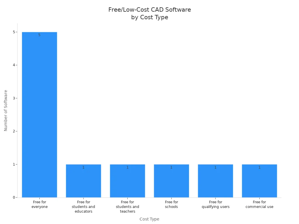 Bar chart showing the number of free or low-cost CAD software options by cost type.