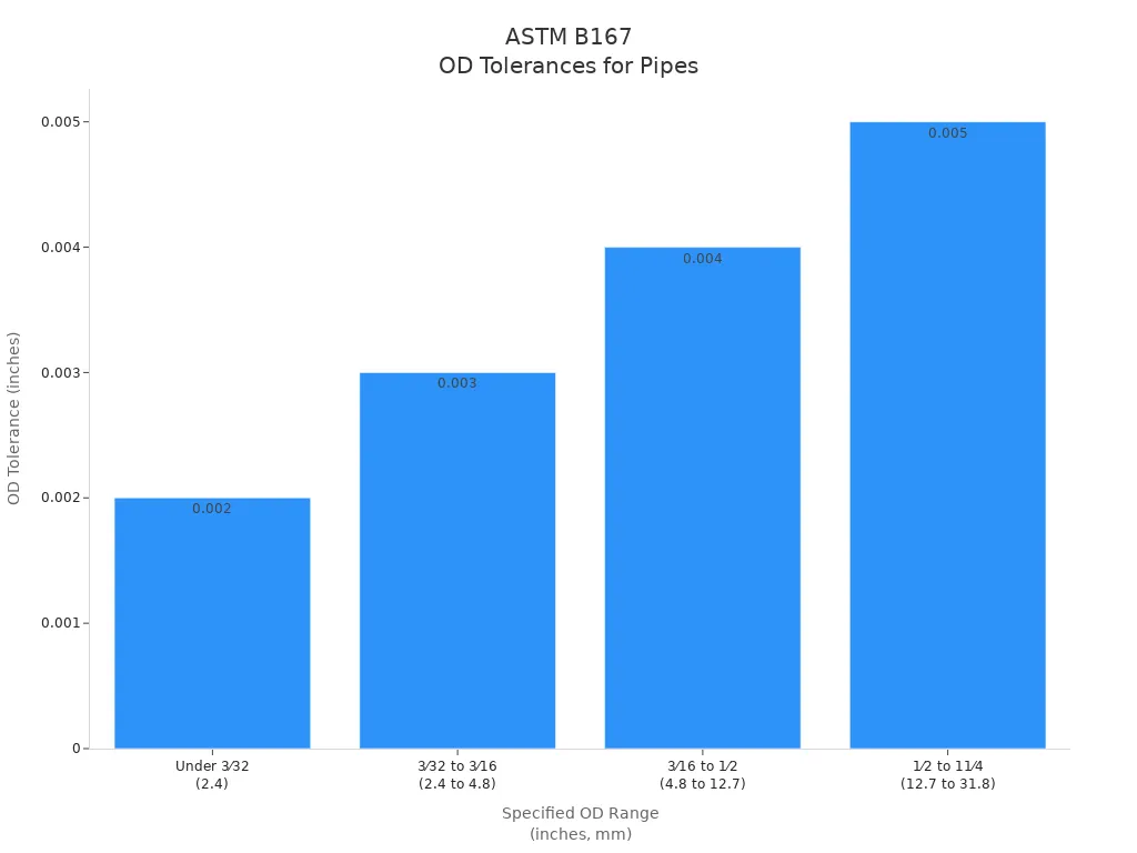 Bar chart showing ASTM B167 outside diameter tolerances for seamless pipes and tubes