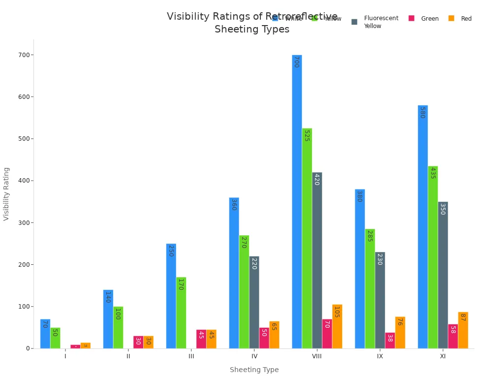 Grouped bar chart comparing visibility ratings of retroreflective sheeting types by color