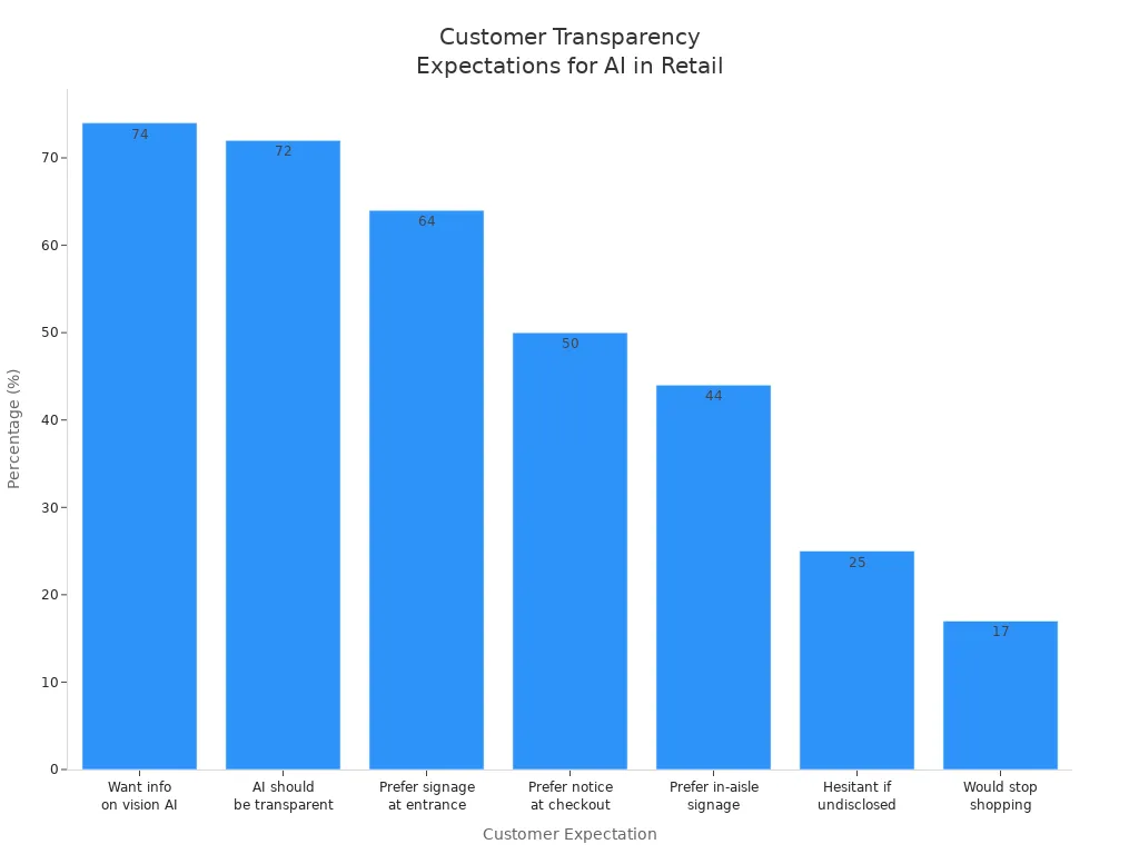 Bar chart showing customer expectations for transparency in AI-powered retail systems