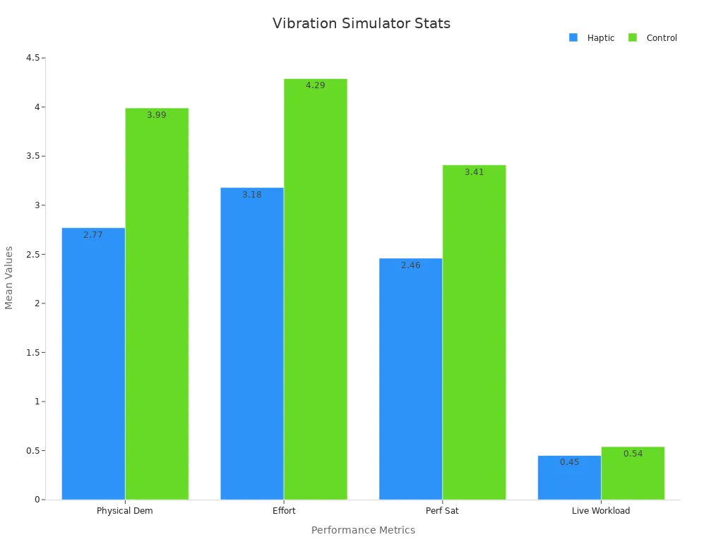 Bar chart comparing haptic and control mean performance metrics across four categories