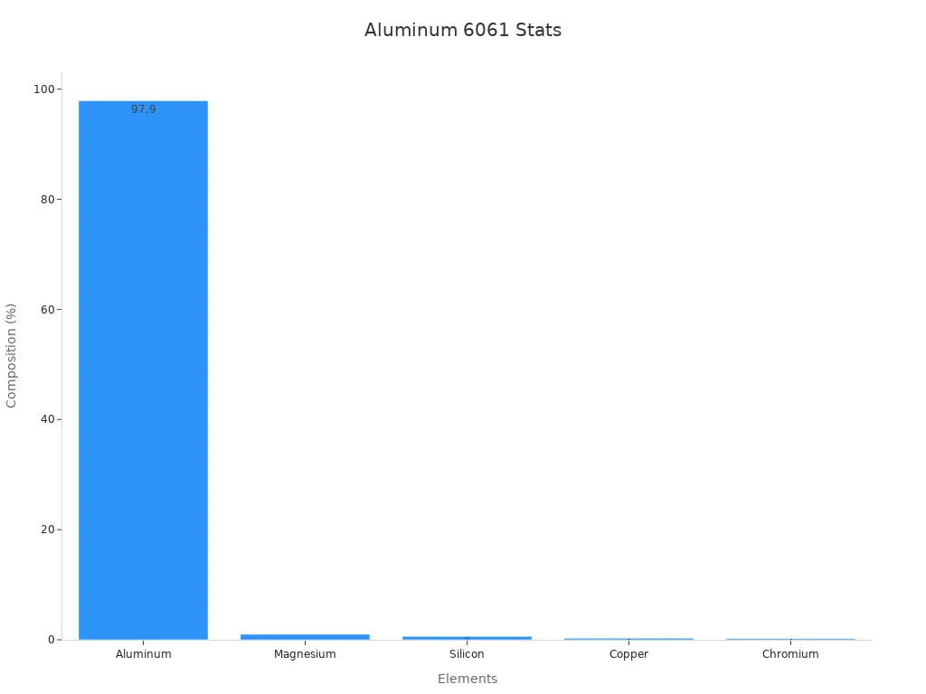 Bar chart showing chemical composition percentages for Aluminum 6061