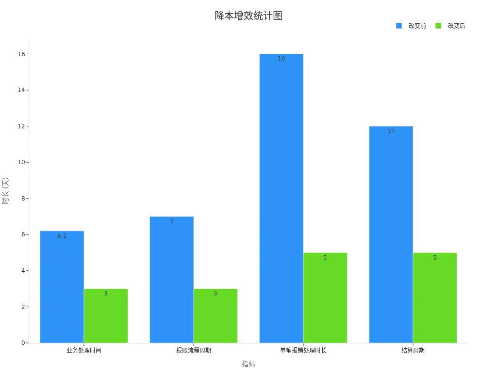 降本增效统计图显示改变前后各指标时长比较
