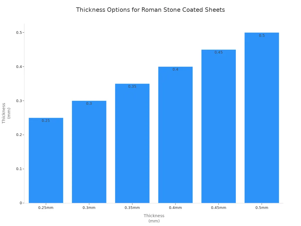 Bar chart showing available thickness options for Roman Stone Coated Steel Roofing Sheets